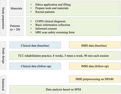 Integrating Chronic Obstructive Pulmonary Disease Treatment With 8-Week Tai Chi Chuan Practice: An Exploration of Mind-Body Intervention and Neural Mechanism